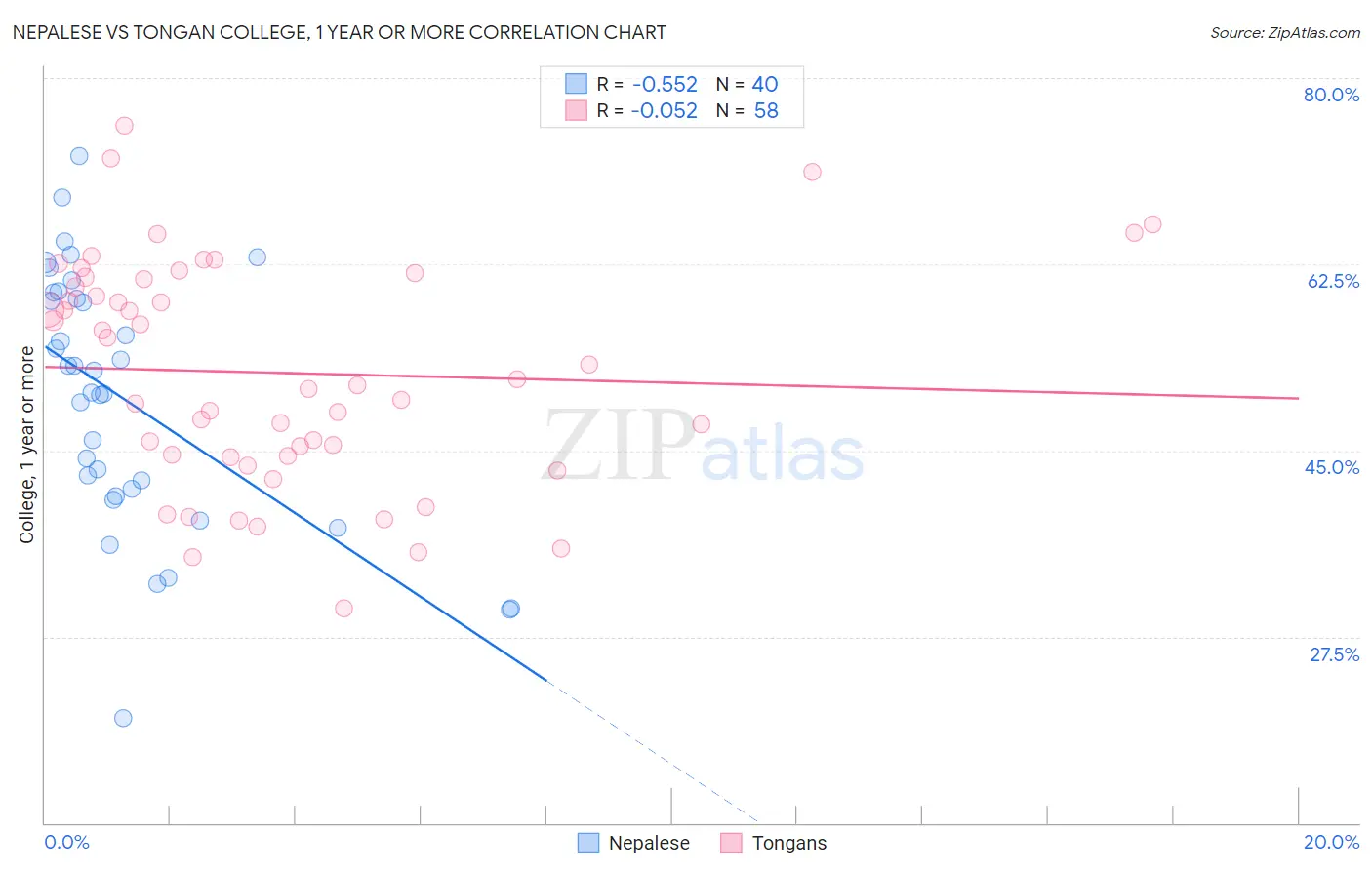 Nepalese vs Tongan College, 1 year or more