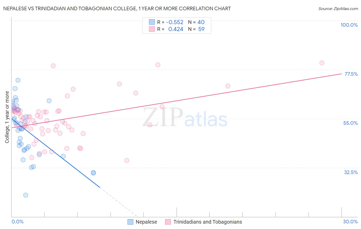 Nepalese vs Trinidadian and Tobagonian College, 1 year or more