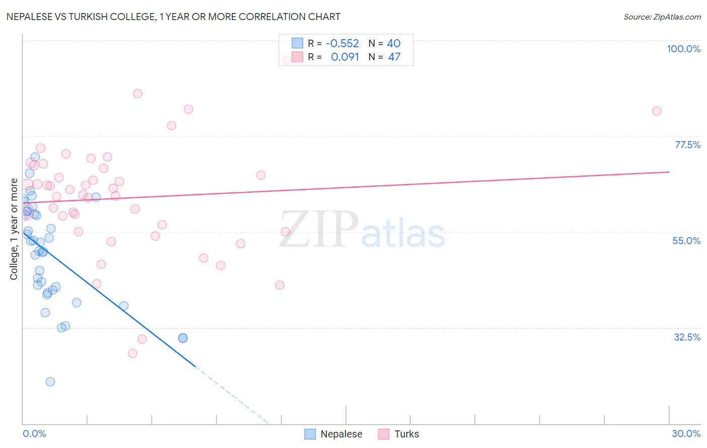 Nepalese vs Turkish College, 1 year or more