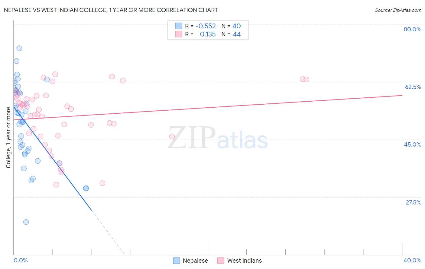 Nepalese vs West Indian College, 1 year or more