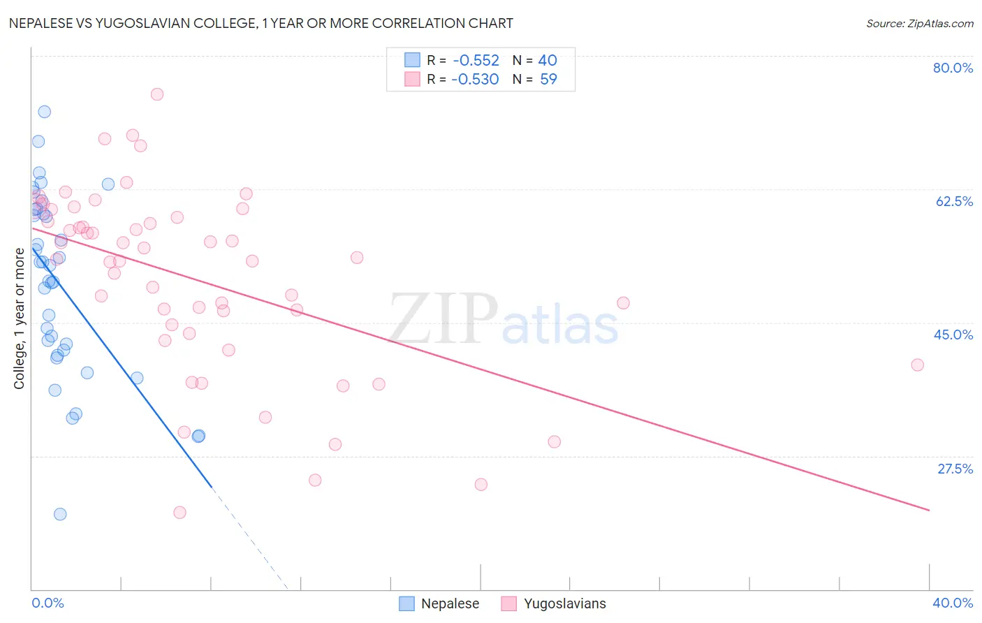 Nepalese vs Yugoslavian College, 1 year or more