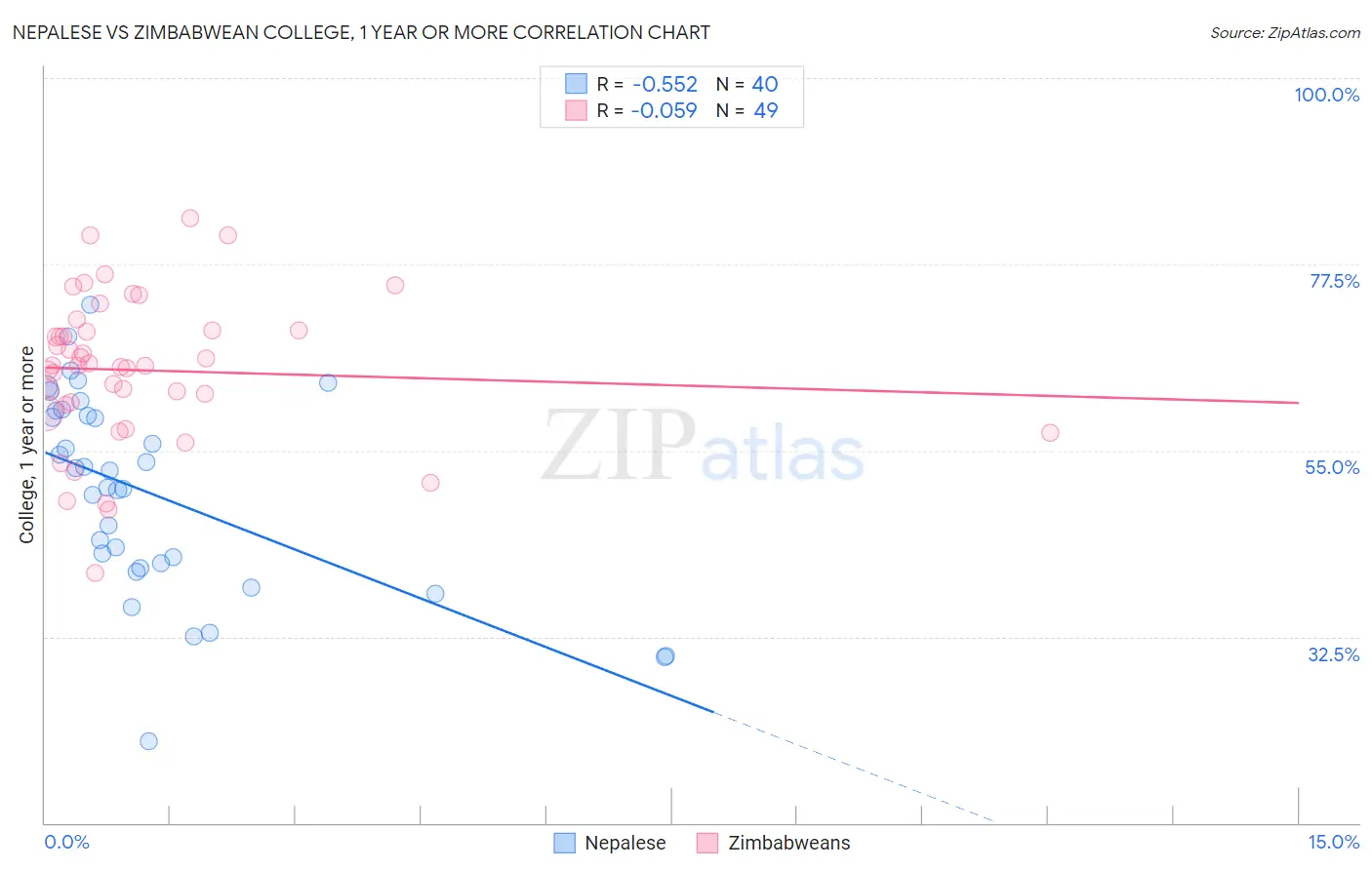 Nepalese vs Zimbabwean College, 1 year or more