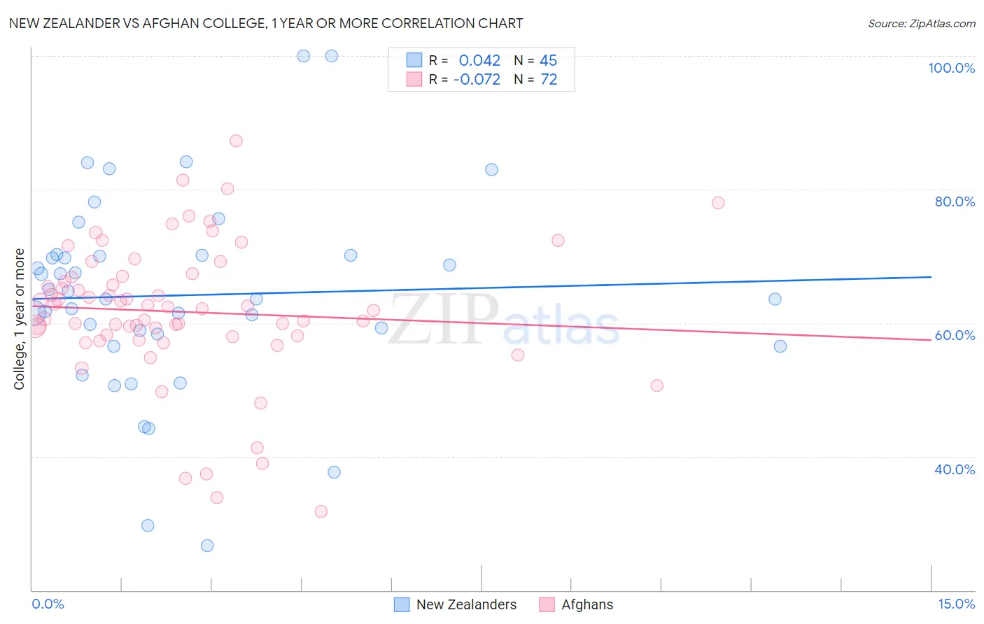 New Zealander vs Afghan College, 1 year or more