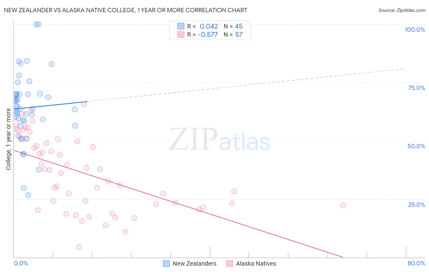 New Zealander vs Alaska Native College, 1 year or more