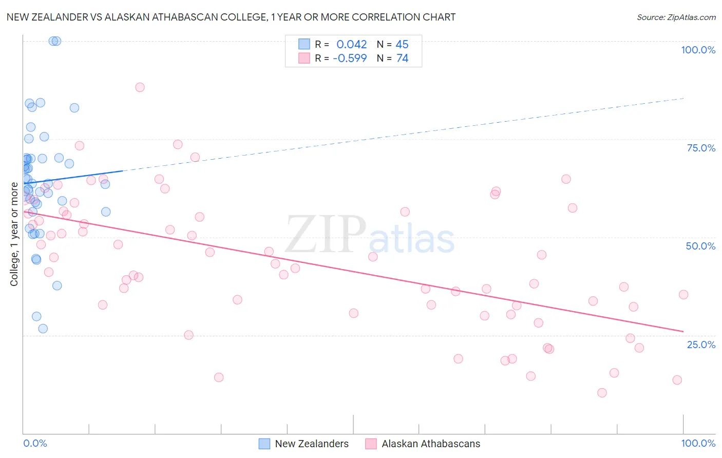New Zealander vs Alaskan Athabascan College, 1 year or more