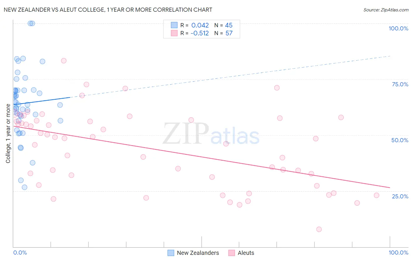 New Zealander vs Aleut College, 1 year or more