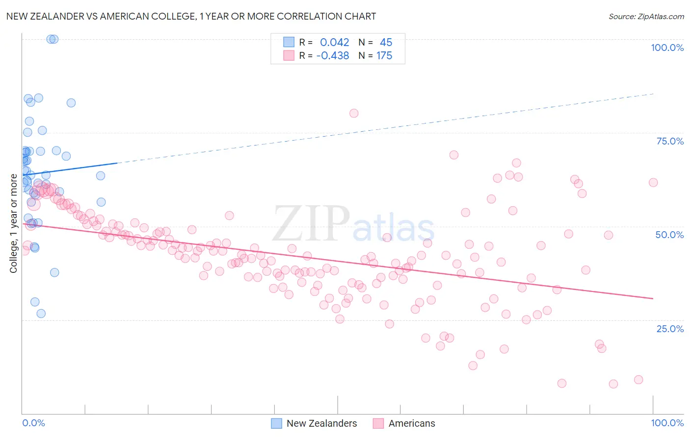 New Zealander vs American College, 1 year or more