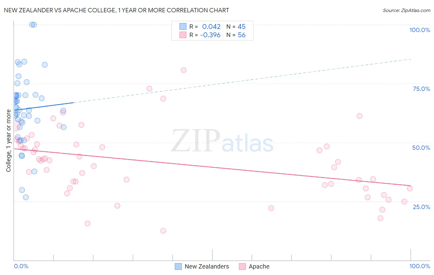 New Zealander vs Apache College, 1 year or more