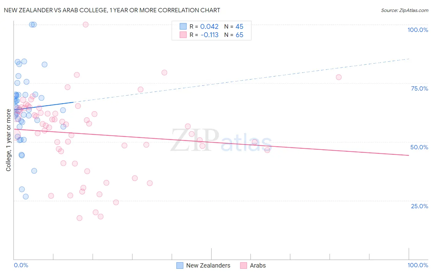 New Zealander vs Arab College, 1 year or more