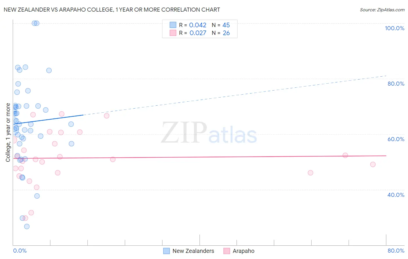 New Zealander vs Arapaho College, 1 year or more