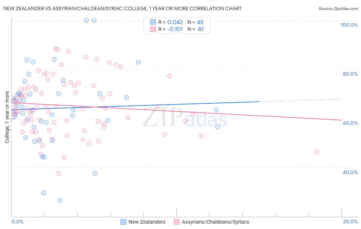 New Zealander vs Assyrian/Chaldean/Syriac College, 1 year or more