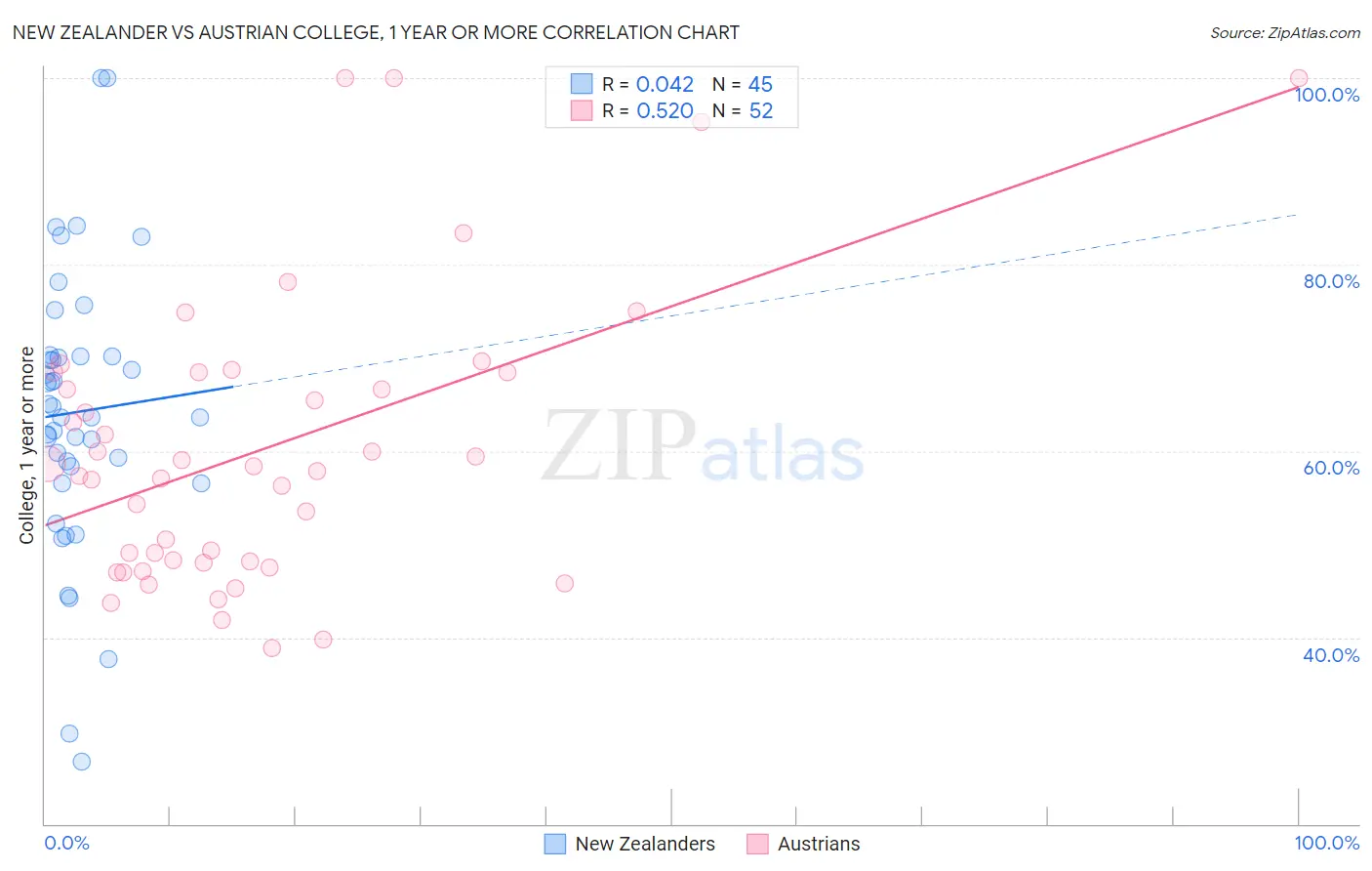 New Zealander vs Austrian College, 1 year or more