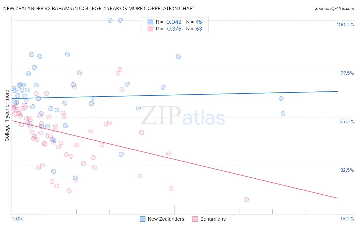 New Zealander vs Bahamian College, 1 year or more