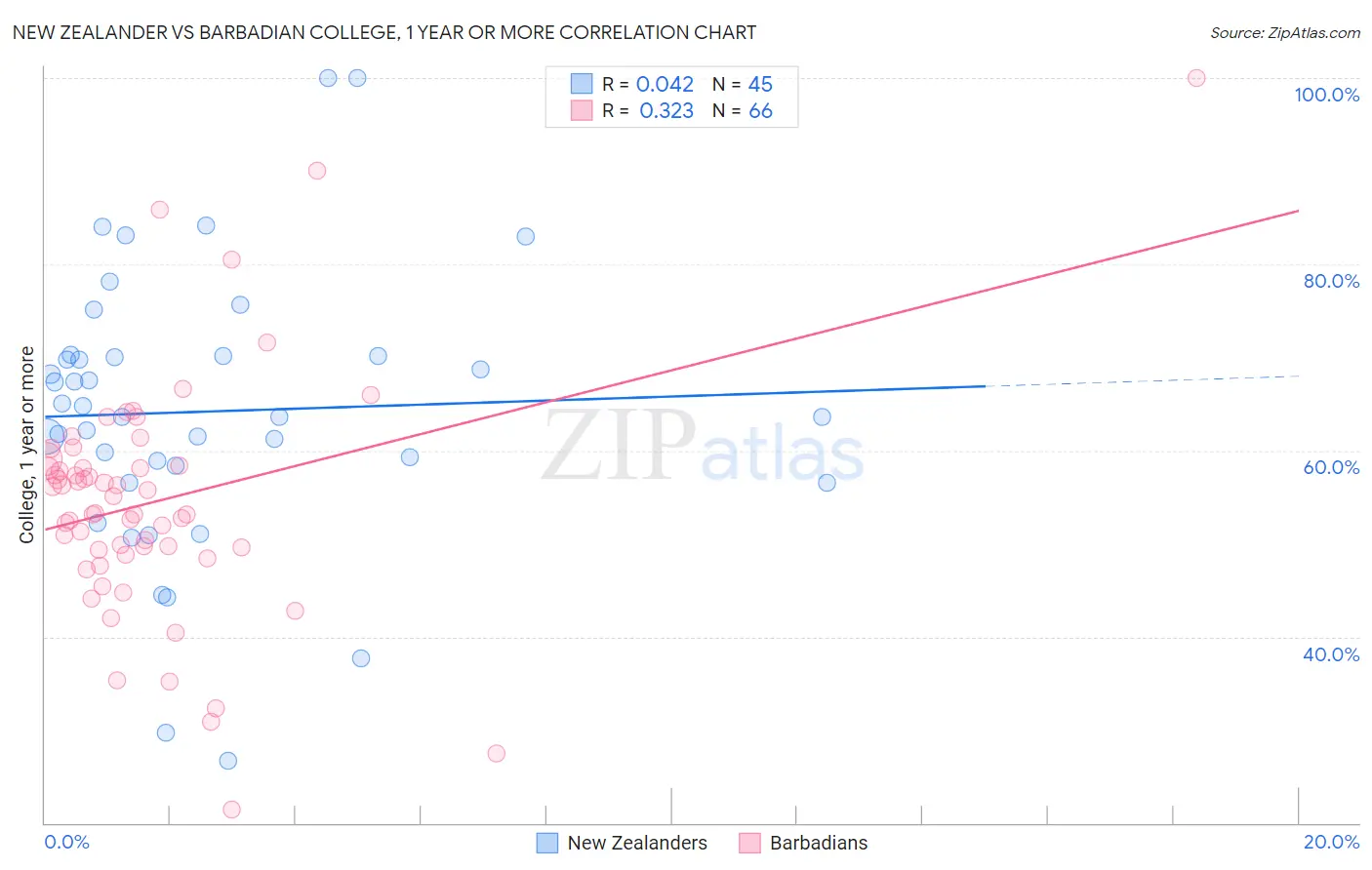 New Zealander vs Barbadian College, 1 year or more