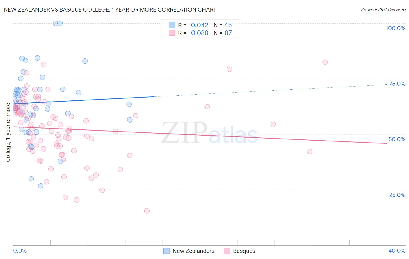 New Zealander vs Basque College, 1 year or more