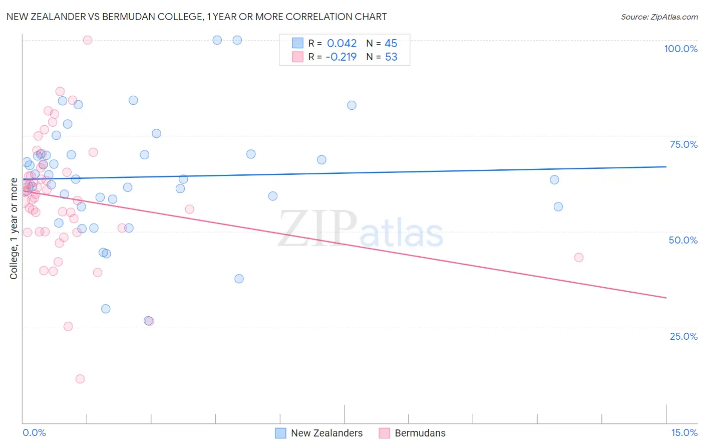 New Zealander vs Bermudan College, 1 year or more