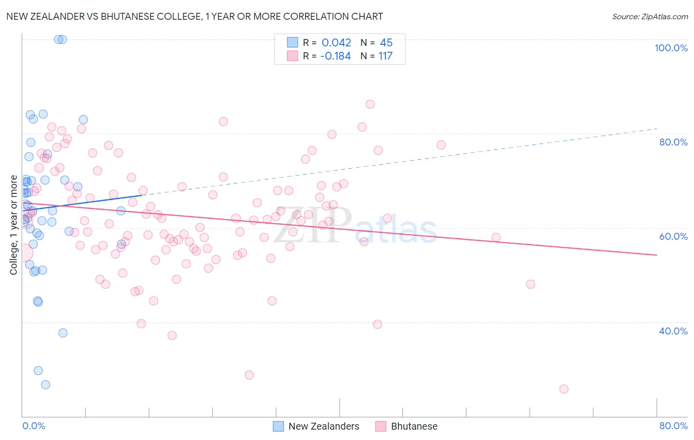 New Zealander vs Bhutanese College, 1 year or more