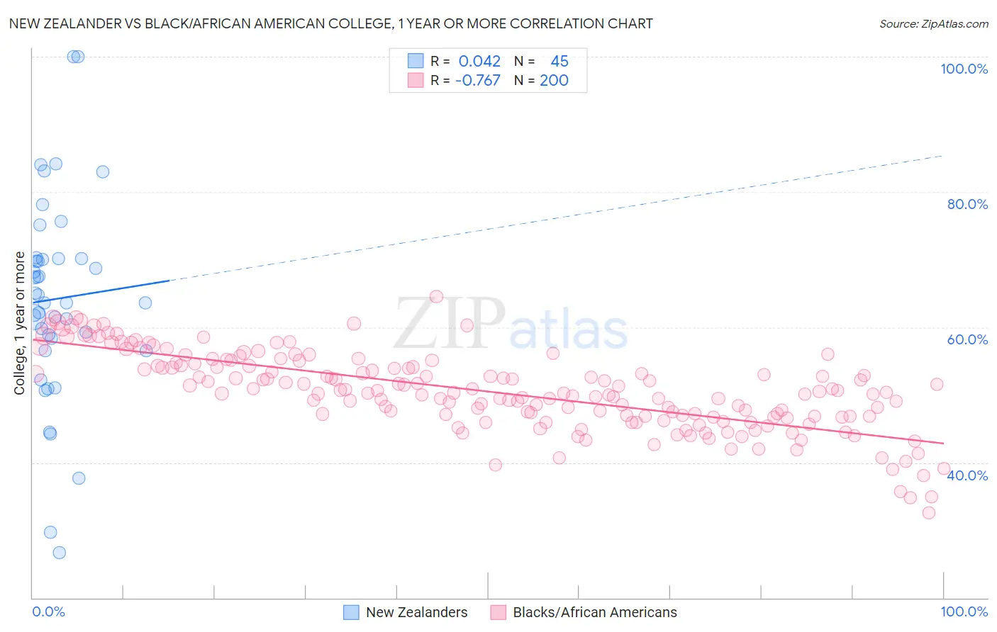 New Zealander vs Black/African American College, 1 year or more