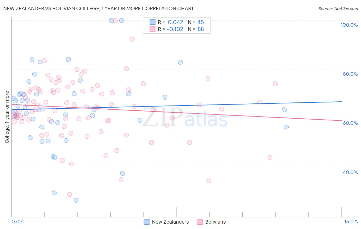 New Zealander vs Bolivian College, 1 year or more