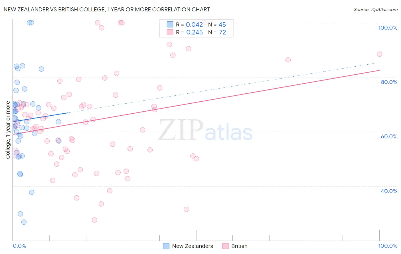 New Zealander vs British College, 1 year or more