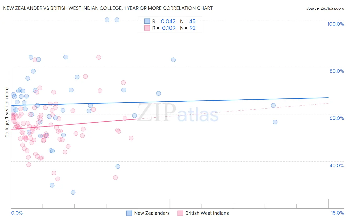 New Zealander vs British West Indian College, 1 year or more