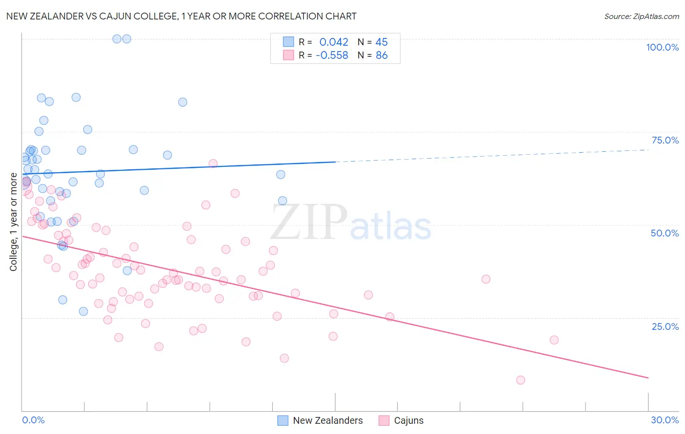 New Zealander vs Cajun College, 1 year or more