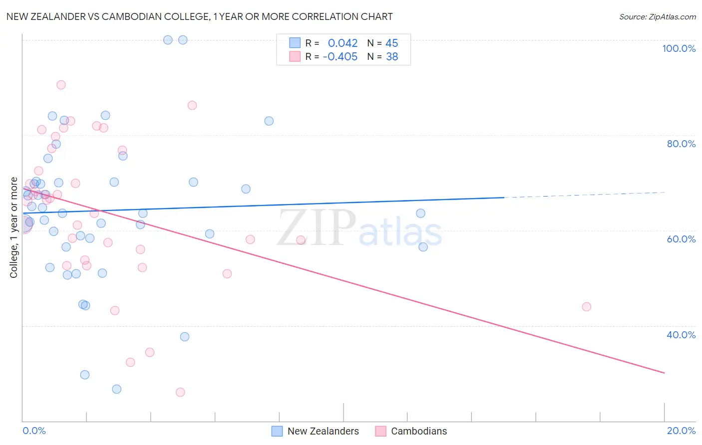 New Zealander vs Cambodian College, 1 year or more
