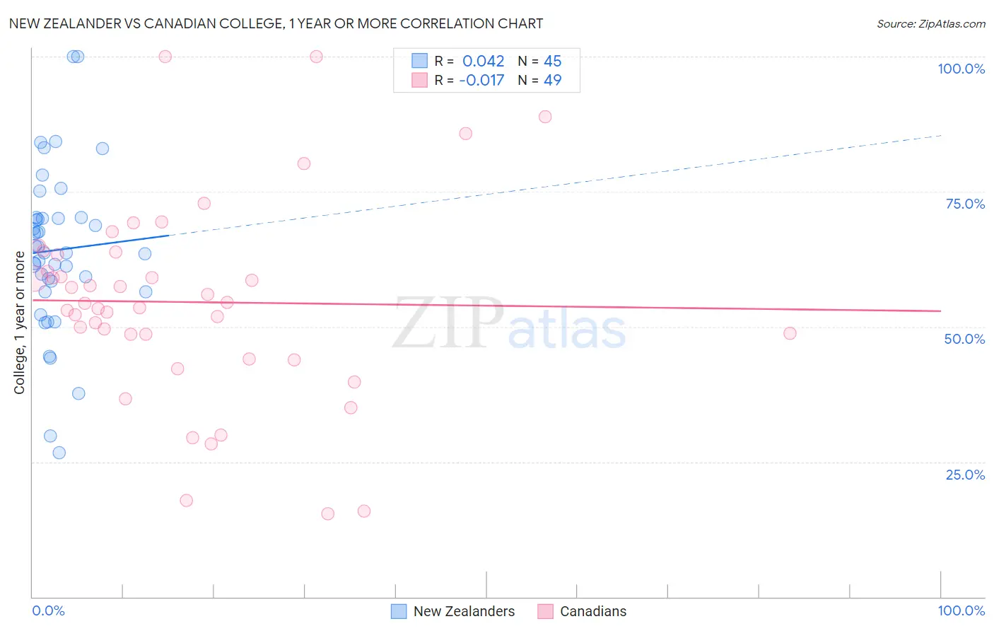 New Zealander vs Canadian College, 1 year or more