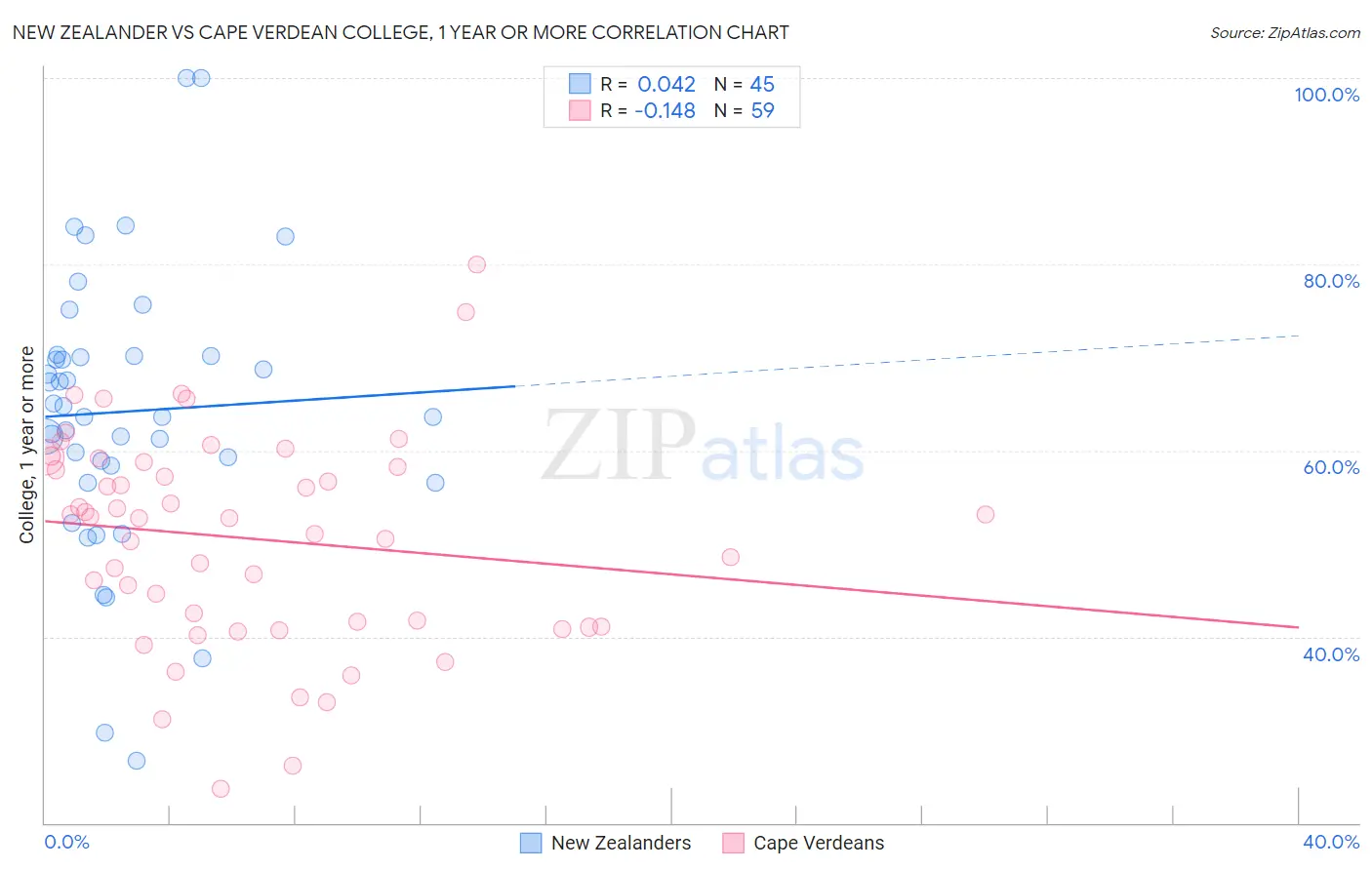 New Zealander vs Cape Verdean College, 1 year or more