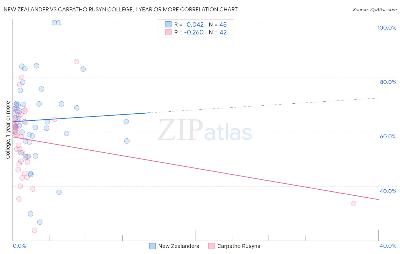 New Zealander vs Carpatho Rusyn College, 1 year or more