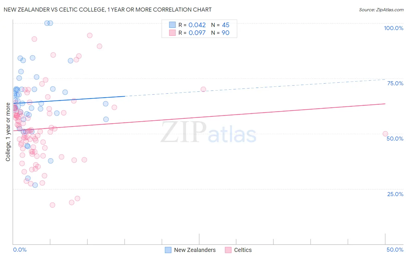 New Zealander vs Celtic College, 1 year or more