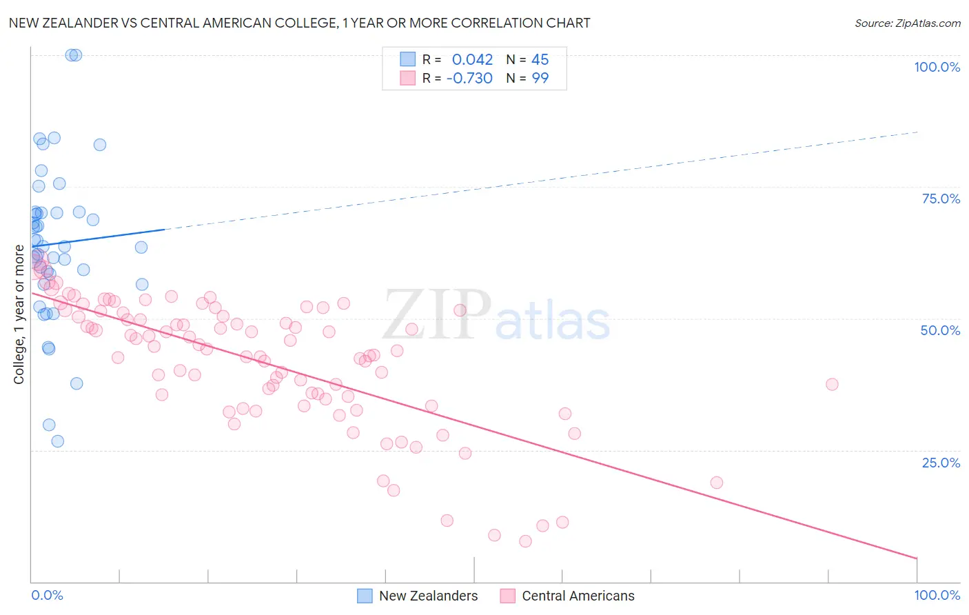 New Zealander vs Central American College, 1 year or more