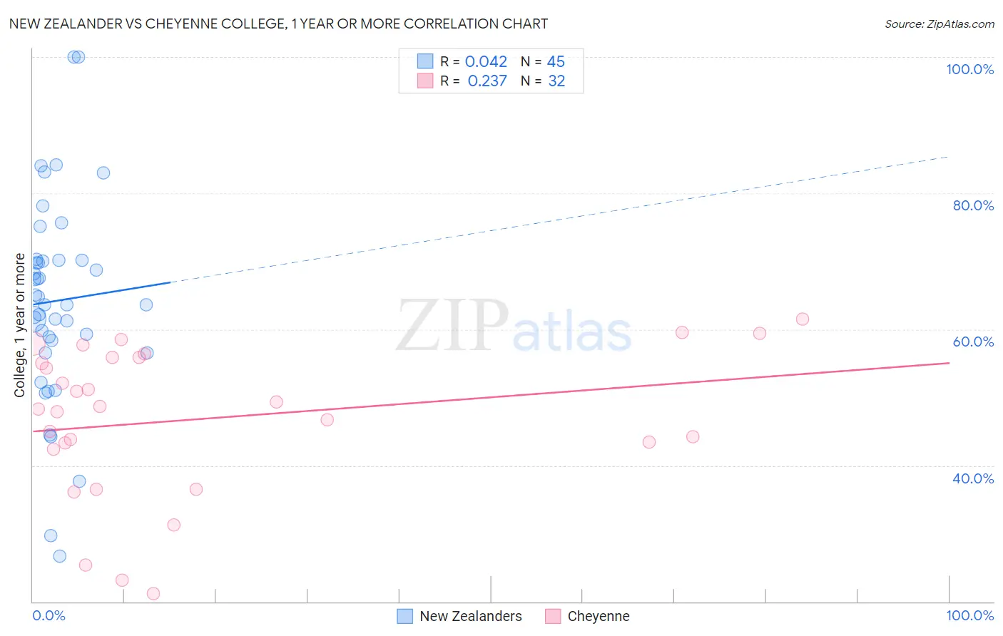 New Zealander vs Cheyenne College, 1 year or more