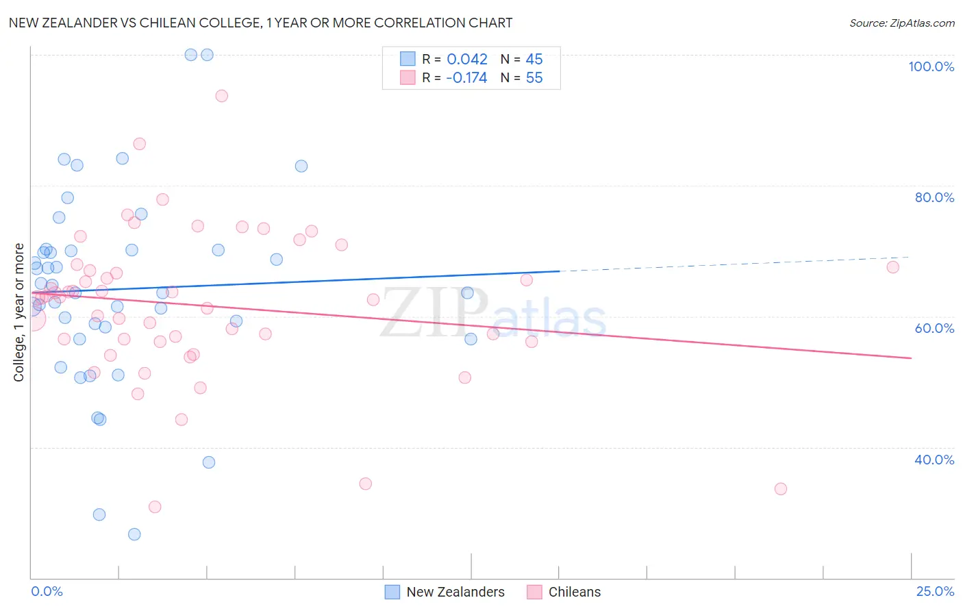 New Zealander vs Chilean College, 1 year or more