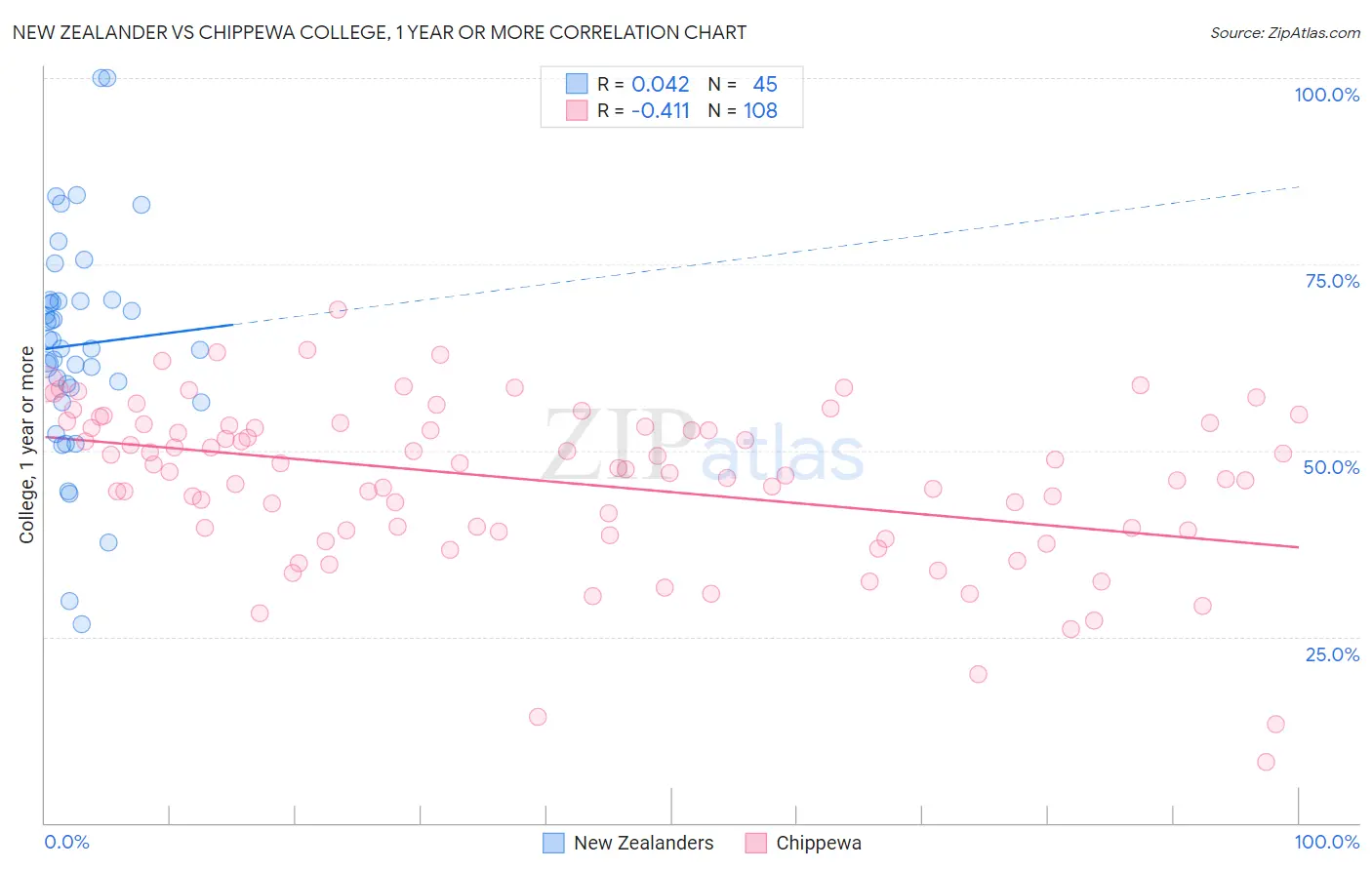 New Zealander vs Chippewa College, 1 year or more