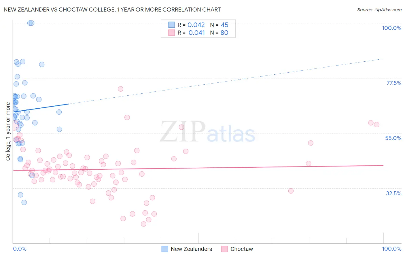 New Zealander vs Choctaw College, 1 year or more