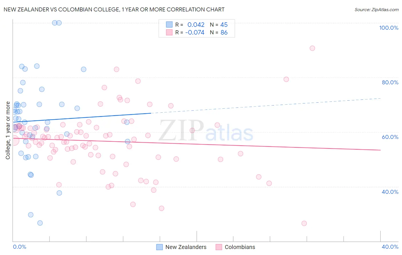 New Zealander vs Colombian College, 1 year or more