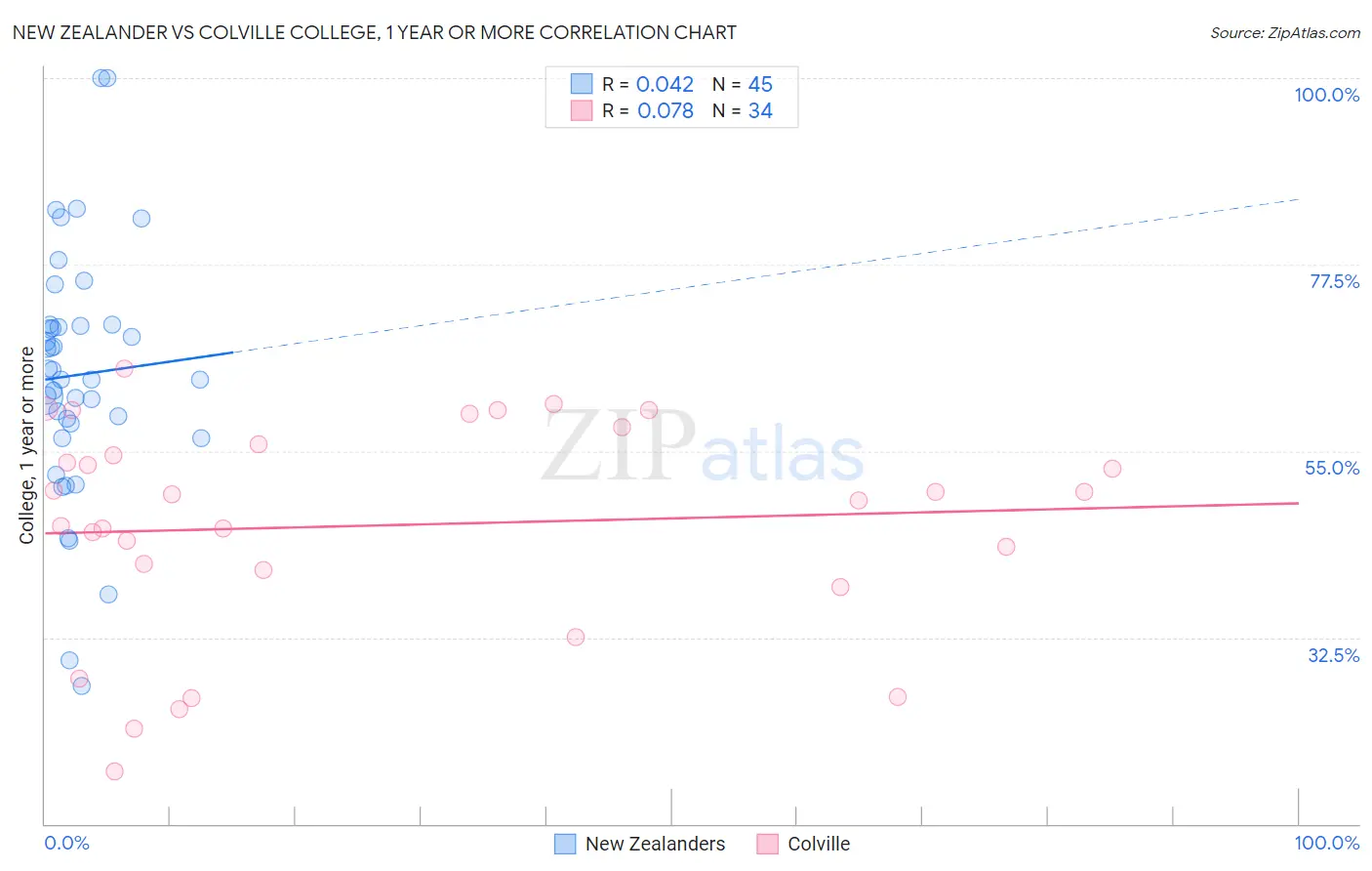 New Zealander vs Colville College, 1 year or more