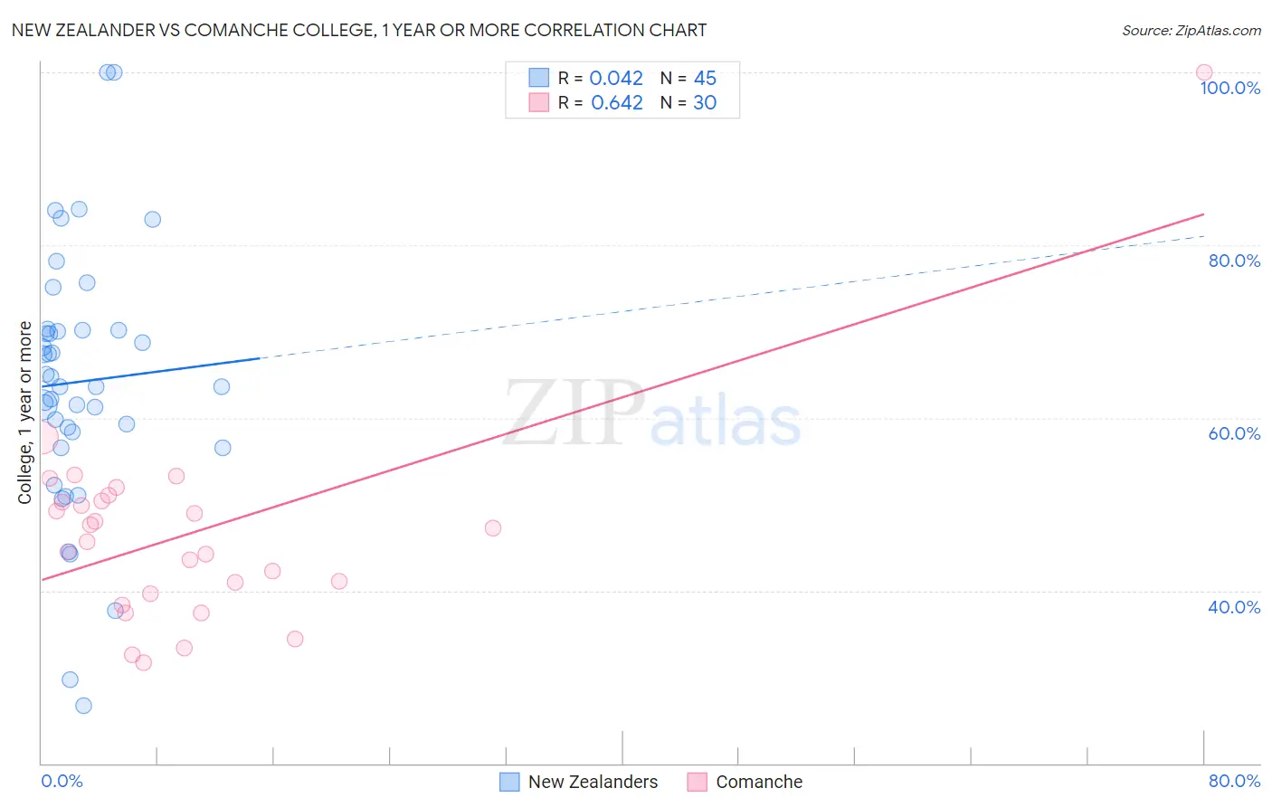 New Zealander vs Comanche College, 1 year or more
