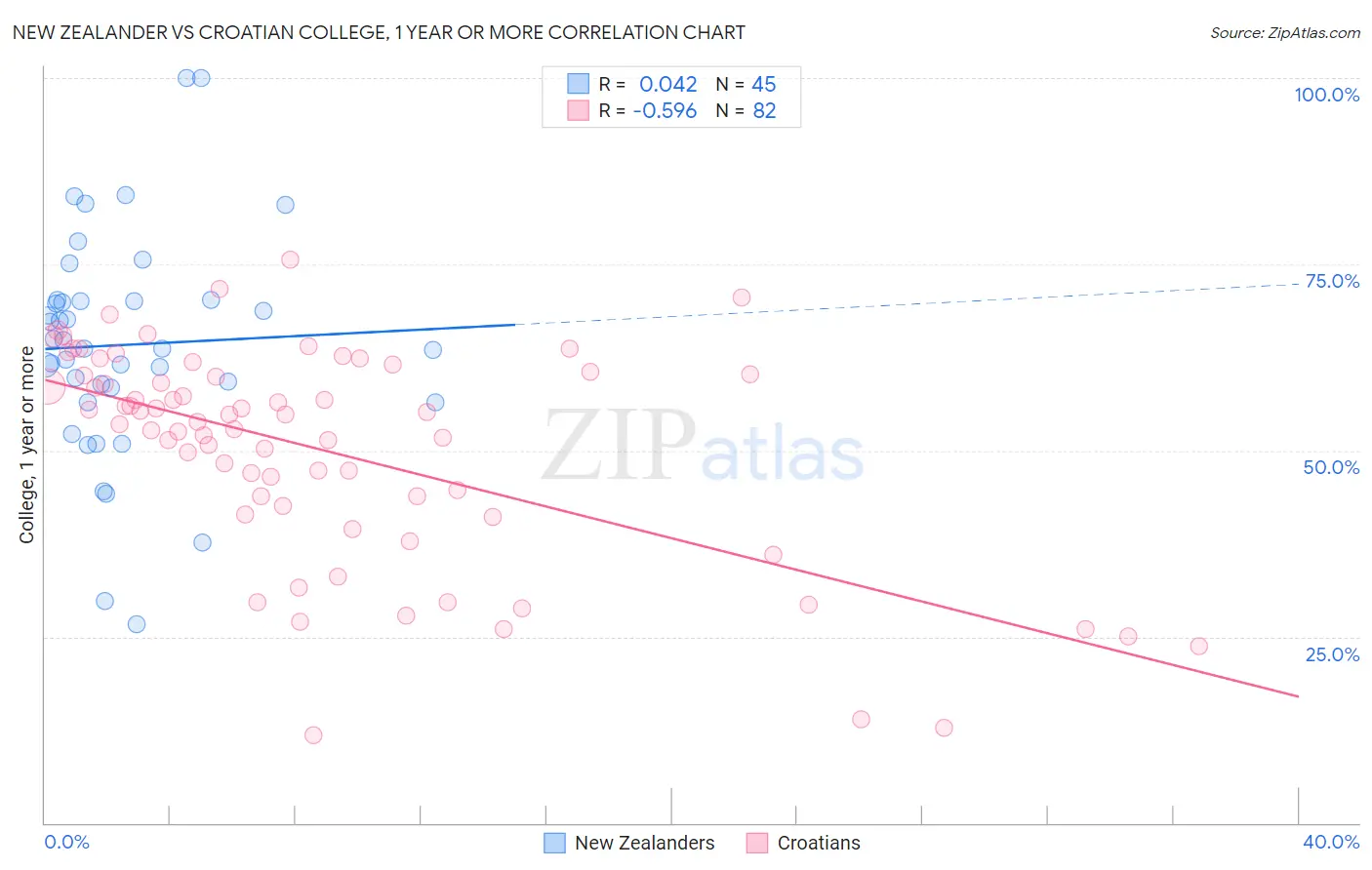New Zealander vs Croatian College, 1 year or more