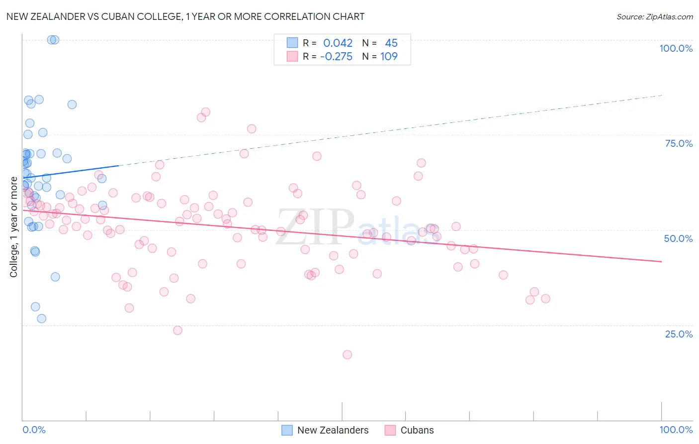 New Zealander vs Cuban College, 1 year or more