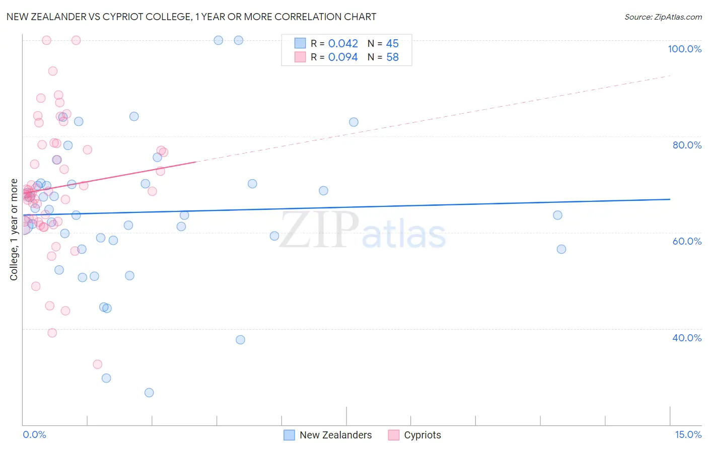 New Zealander vs Cypriot College, 1 year or more