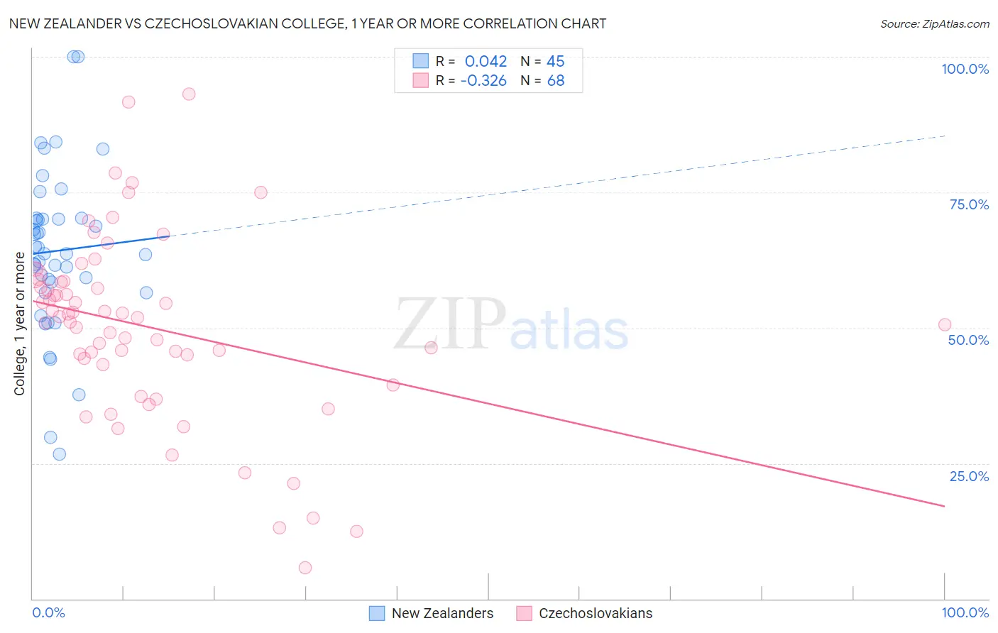 New Zealander vs Czechoslovakian College, 1 year or more