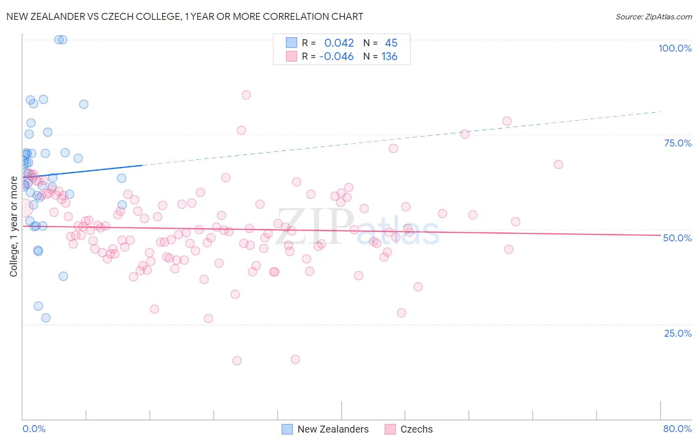 New Zealander vs Czech College, 1 year or more