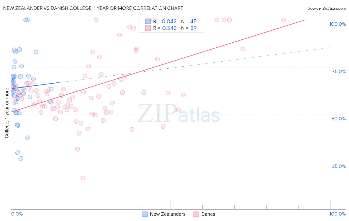 New Zealander vs Danish College, 1 year or more