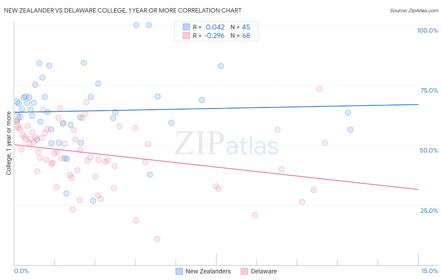 New Zealander vs Delaware College, 1 year or more