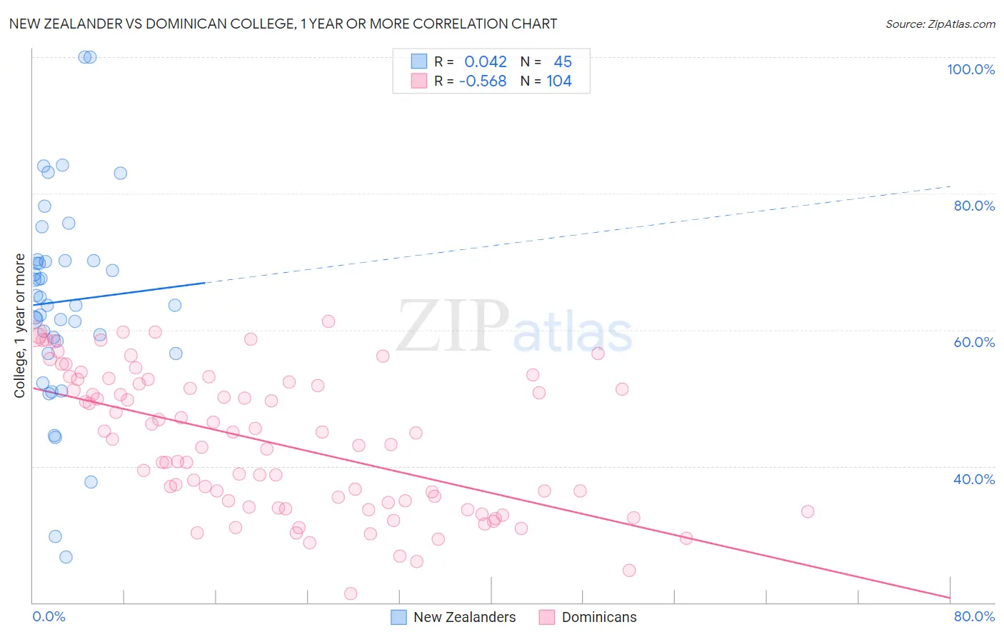 New Zealander vs Dominican College, 1 year or more
