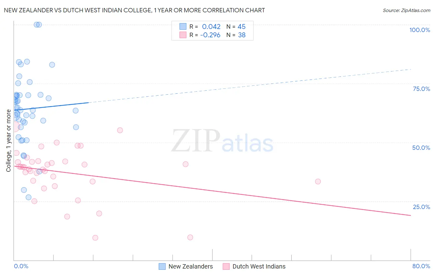 New Zealander vs Dutch West Indian College, 1 year or more