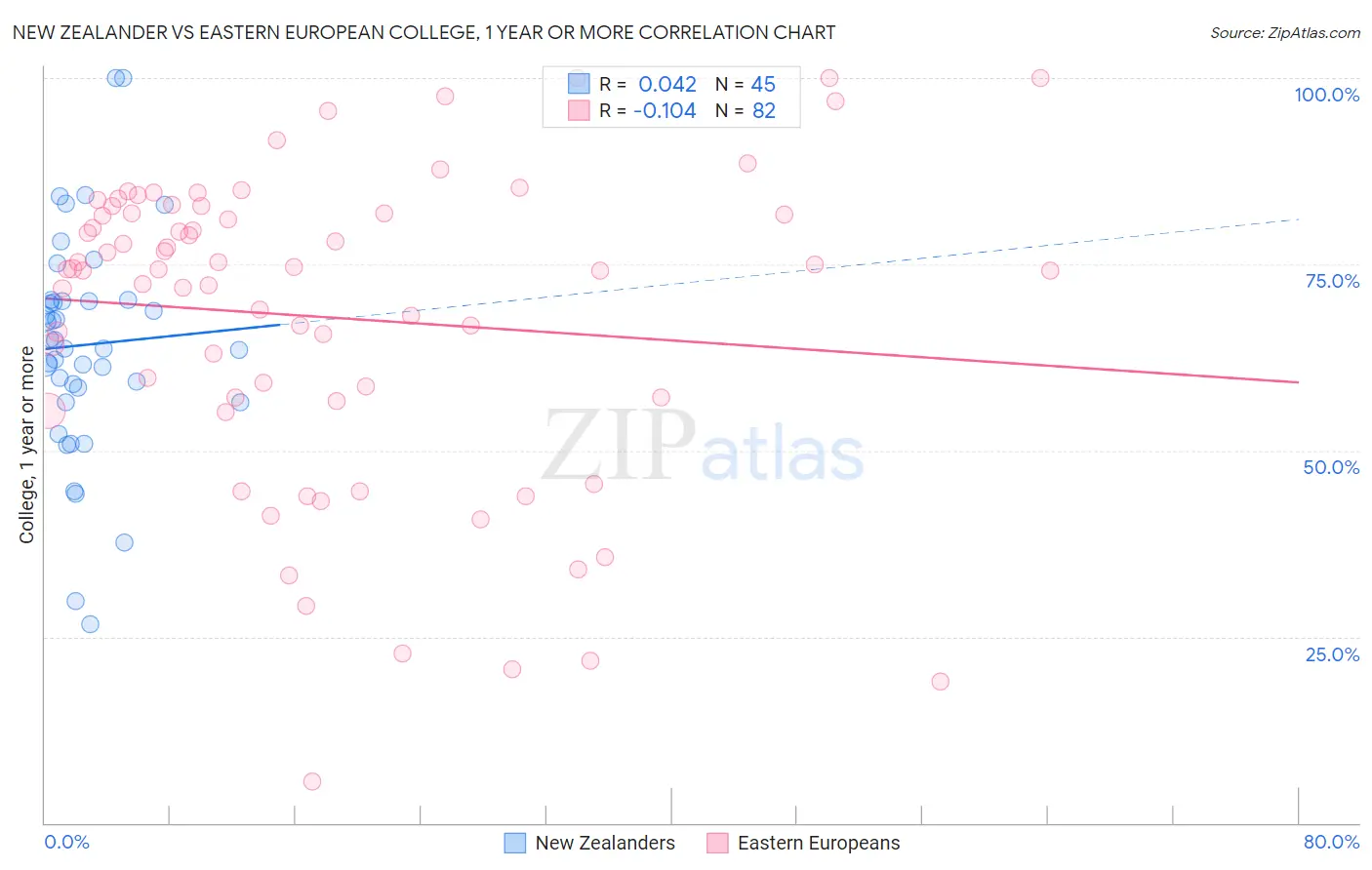 New Zealander vs Eastern European College, 1 year or more
