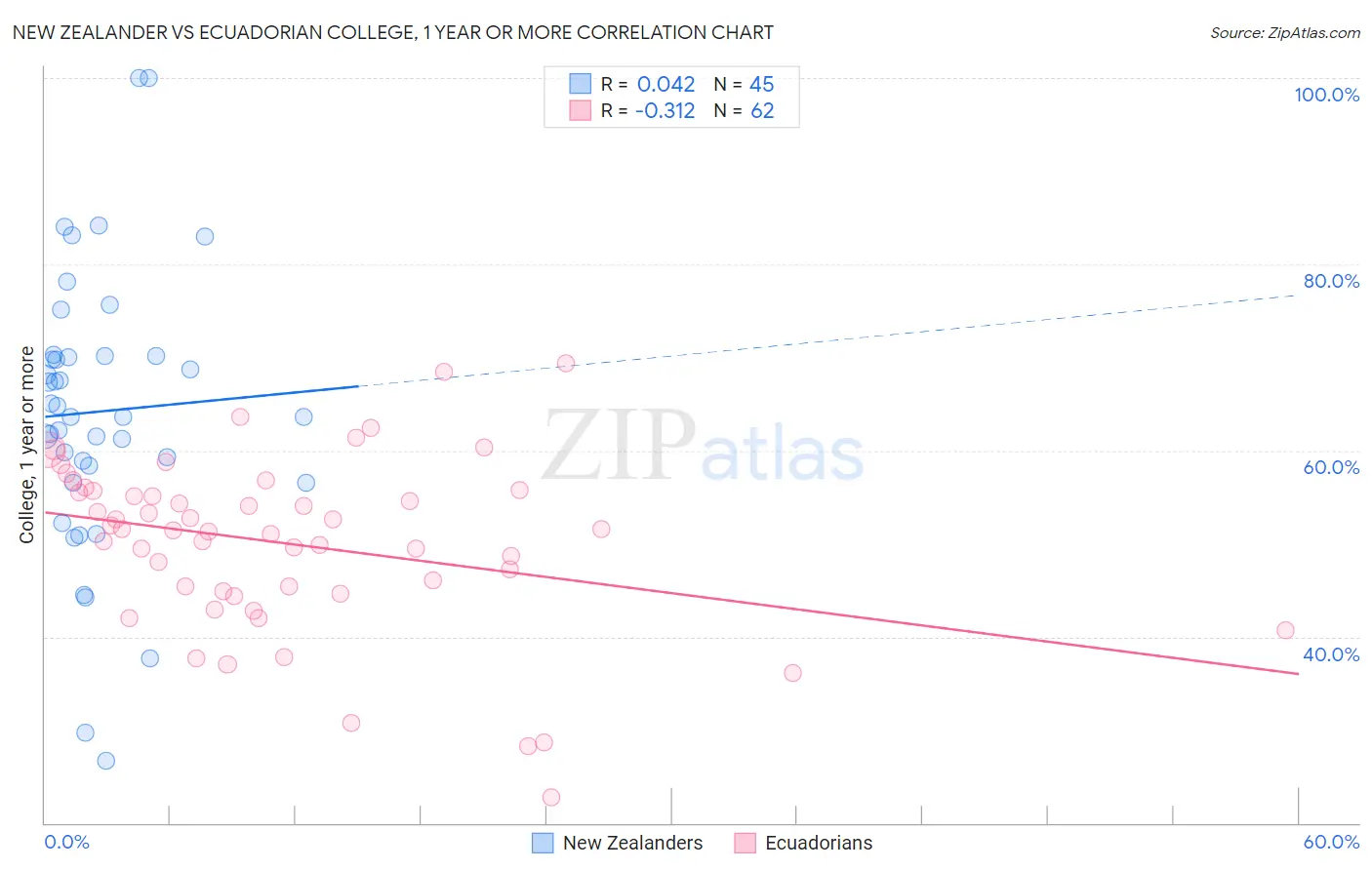 New Zealander vs Ecuadorian College, 1 year or more